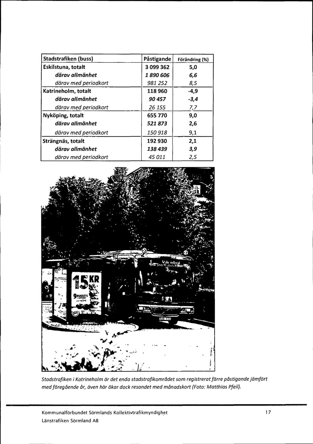 Stadstrafiken (buss) Påstigande Förändring (%) Eskilstuna, totalt därav allmänhet 3 099 362 1 890 606 5,0 6,6 därav med periodkort 981 252 8,5 Katrineholm, totalt 118 960-4,9 därav allmänhet 90