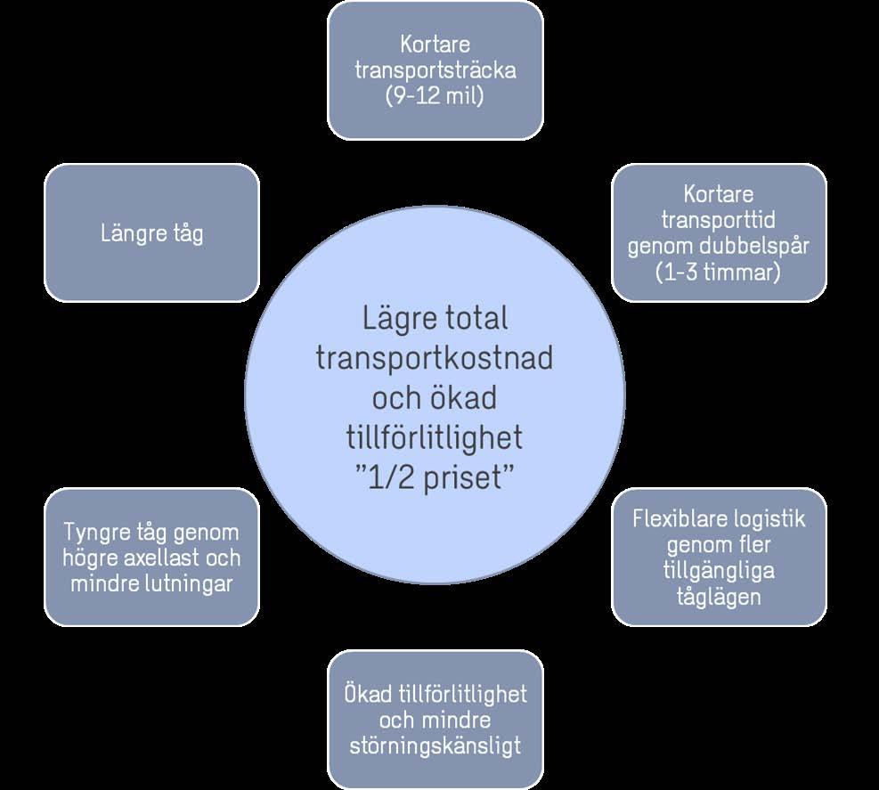 28 av 53 Figur 16. Nya Ostkustbanan medför ett flertal fördelar som ger en multiplikatoreffekt på järnvägens konkurrenskraft och åtminstone en halvering av transportkostnaden.