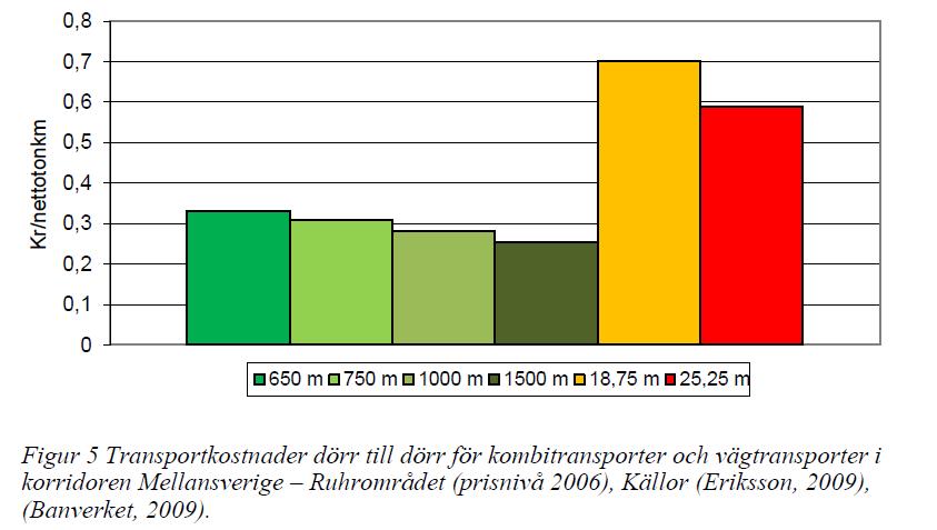 34 av 53 Med projektet Nya Ostkustbanan ökar den kostnadsfördel som tåget redan har relativt lastbilen på längre sträckor.