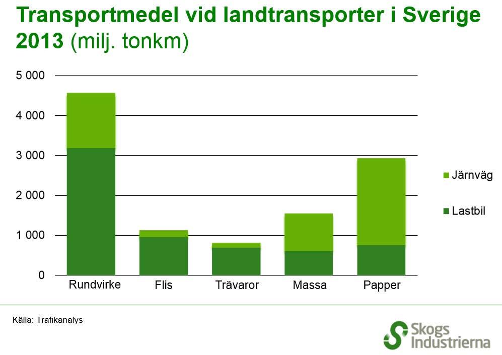 40 av 53 Figur 21. Skogsindustriernas transportarbete uppgår till cirka elva miljarder tonkilometer per år. Källa: Skogsindustrierna, Trafikanalys.