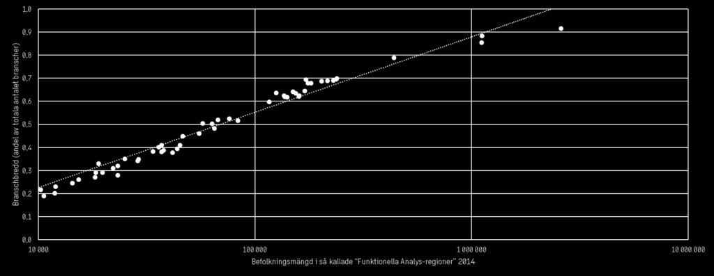Branschbredden ökar med regionstorleken.