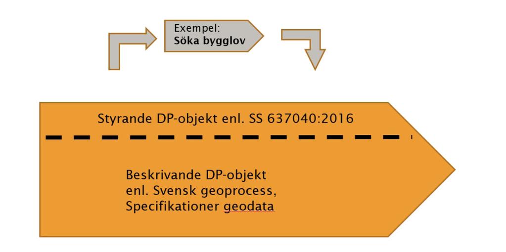 Principerna för självdeklarationen kan överföras på den digitala planprocessen: Alla uppgifter som redan finns ska göras enkelt tillgängliga vid överföringstillfället Informationen ska kunna