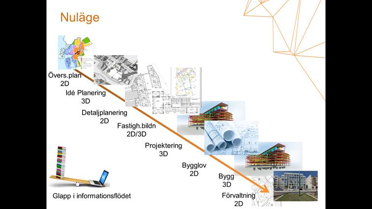 Bakgrund och nuläge Smart Built Environment är ett långsiktigt innovationsprogram vars huvudfokus är digitalisering av samhällsbyggnadsprocessen.