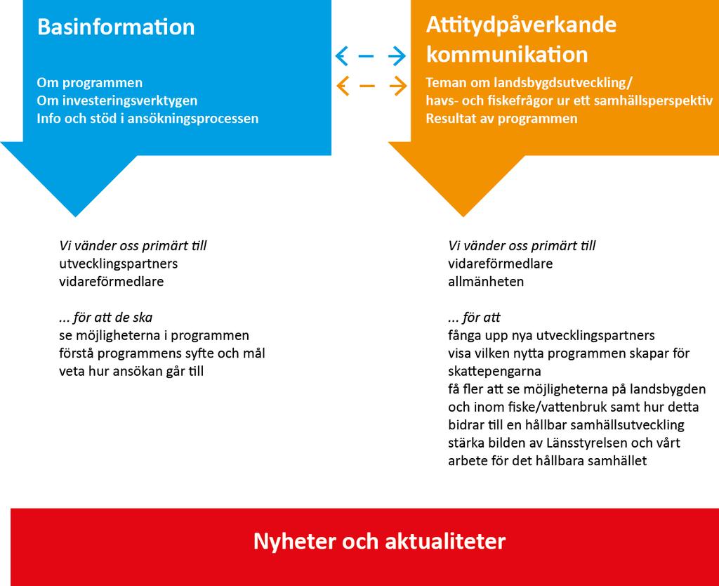 Nyheter och aktualiteter där vi ska lyfta egna nyheter, dela andras information och arbeta med omvärldsbevakning Övergripande strategi med kommunikationen Fem viktiga ställningstaganden Vi