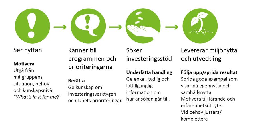 Lyfta fram möjligheterna i programmen för nuvarande och nya utvecklingspartners Tydliggöra investeringsverktygen våra erbjudanden och vilka mål den som tar del av pengarna ska bidra till Förenkla