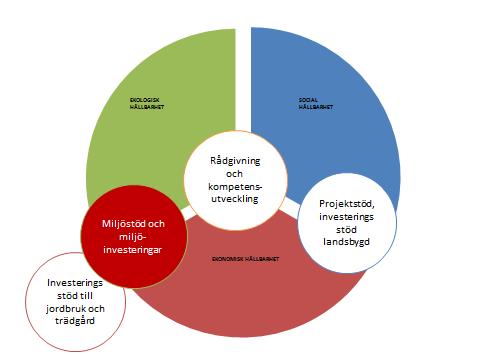 7. Miljöinvesteringar I landsbygdsprogrammet 2014-2020 finns flera miljöinvesteringar.