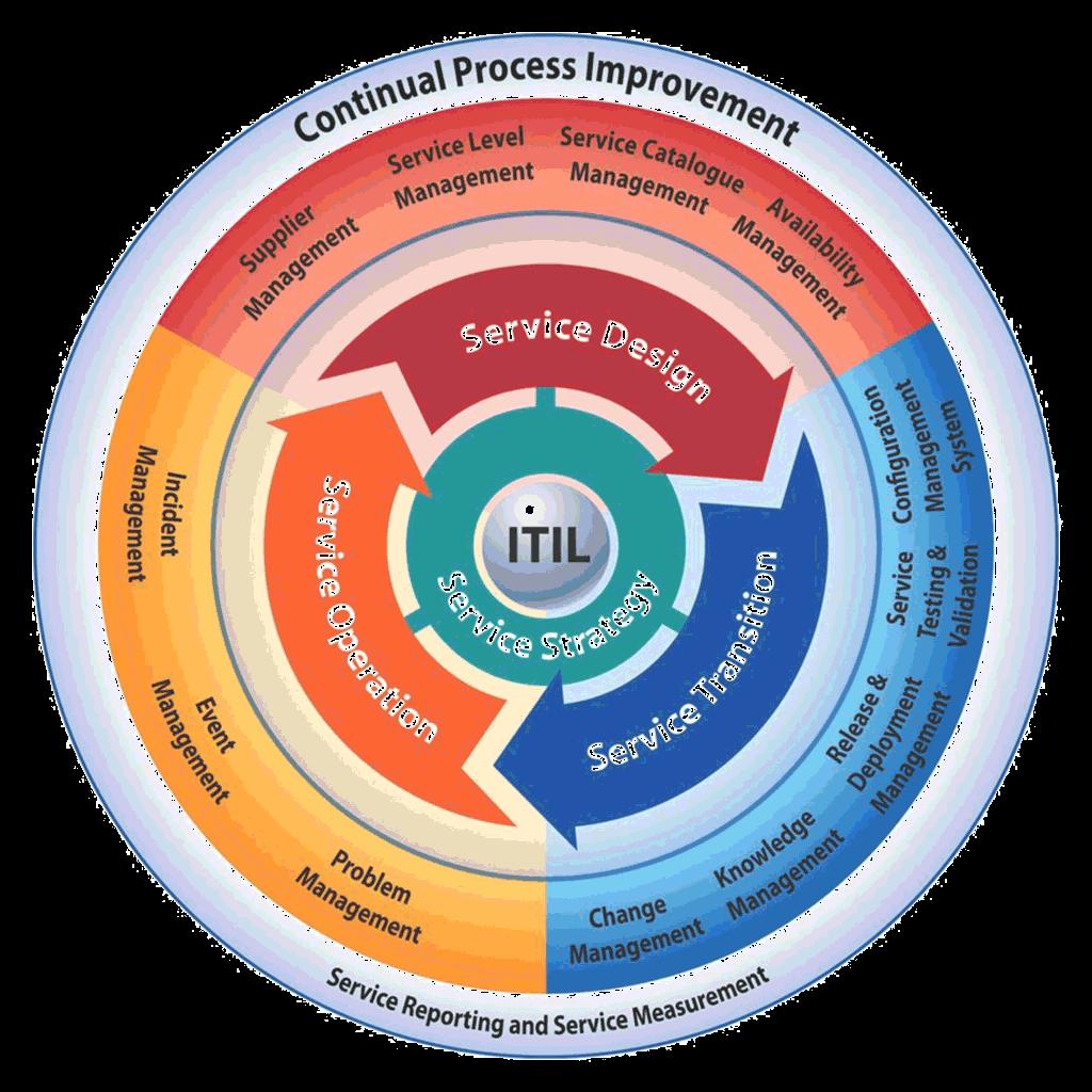 Generell översikt - ITIL ITIL,