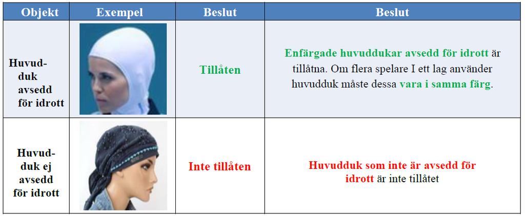 Spelarna ska på ryggen av sina tröjor ha minst 20 cm och på bröstet minst 10 cm höga siffror. Dessa bör vara från 1 till 99.