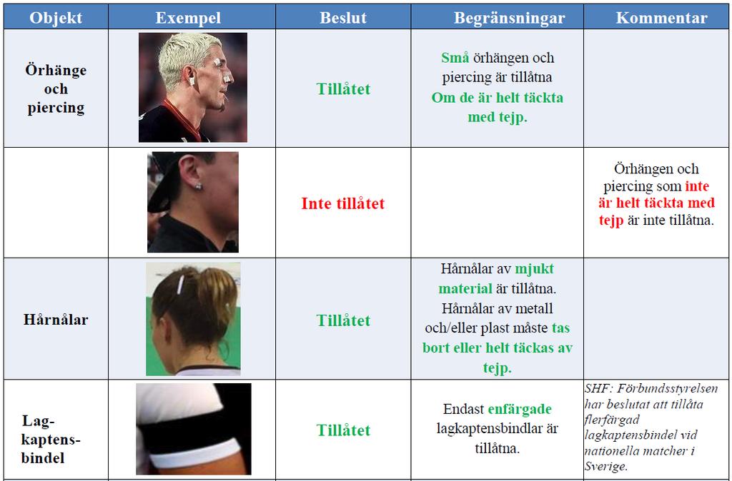 Lagansvarig bekräftar genom att skriva under matchprotokollet innan matchstart att alla spelarna är korrekt utrustade.