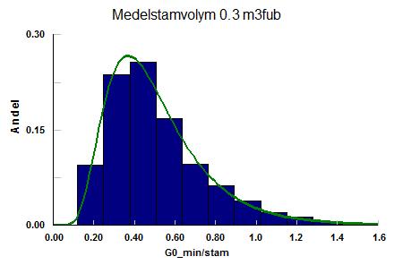 Tidsåtgång för avverkning med X19 (F), G 0-minuter/stam: Tidsåtgången förklaras av stamvolym. I funktionen ingår även byte mellan skotargrip och skördaraggregatet.