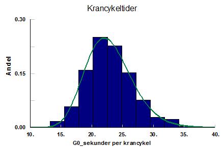 Figur 3. Krancykeltider genererade med lognormalfördelning, grön linje. Notera att x-axeln inte börjar på 0. DRIVMEDELSFÖRBRUKNING Dieselförbrukning mättes i samtliga maskiners arbete.