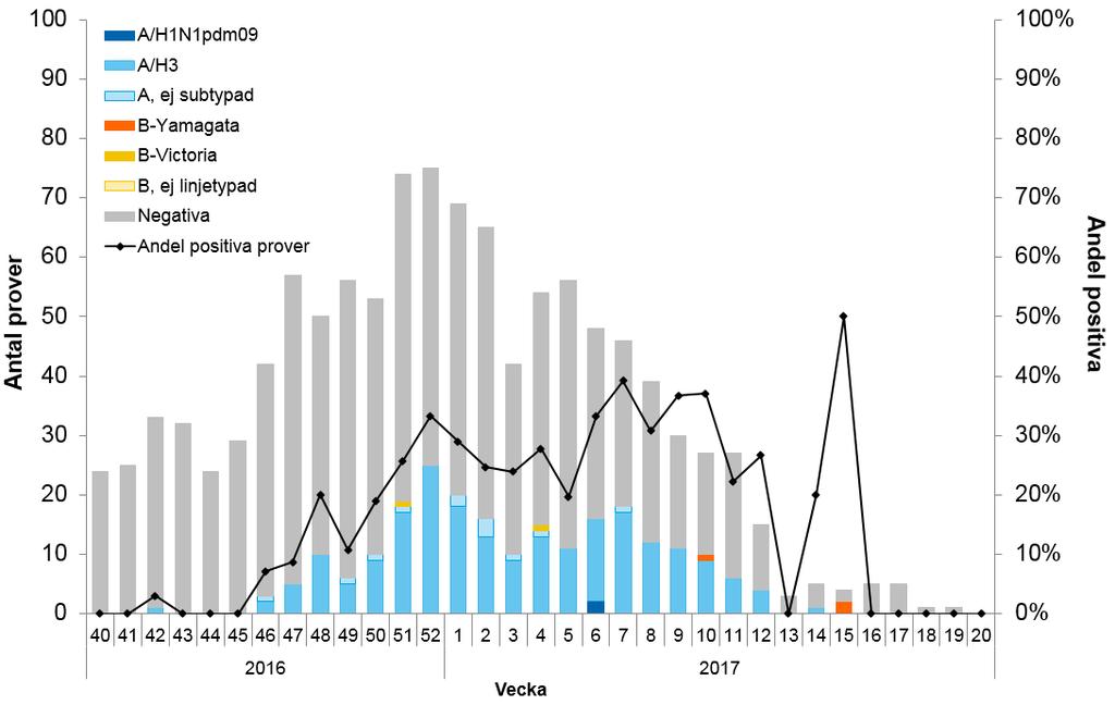 Epidemiologiska data för patienter provtagna inom sentinelövervakningen avseende diagnos, medianålder, symptombild, vaccinationsstatus samt vaccinationsgenombrott Antal diagnoser Median- ålder Andel