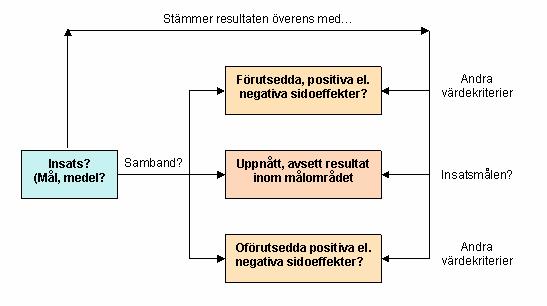 Figur 1: Analysmodell - Sidoeffektsmodellen (Källa: Evert Vedung) Med hjälp av sidoeffektsmodellen görs en bedömning av måluppfyllelsen och effekterna i projektet, men också en beskrivning av om