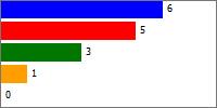 Varken bra eller dålig 4 13,33% Totalt 30 100% Medelvärde 1,87 7.2 Kommentar: tydlig checklista. bra att det fanns fält för kommentarer. Otydligt 8.