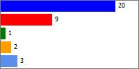 (Svarsalternativ saknas för detta val) Totalt 20 100% Medelvärde 2,70 12 Vad tyckte du om möjligheten att rapportera in resultatet från din kontroll via digital checklista? 12.1 Digital checklista 1 Mycket bra 20 57,14% 2 2.