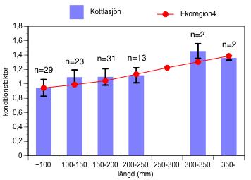 Figur 5. Abborrens konditionsfaktor (standardavvikelse) i Kottlasjön 2016.