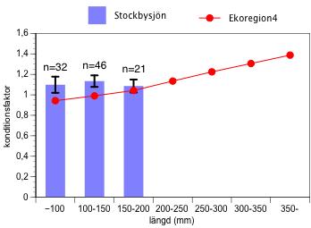 Figur 8. Mörtens längdfördelning vid provfisket i Stockbysjön 2016. Konditionsfaktor I figur 9 visas abborrens konditionsfaktor hos ett antal storleksklasser i Stockbysjön 2016.