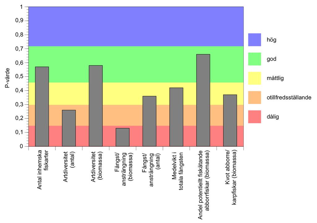sämre än god är framförallt den höga biomassan (fångst per ansträngning) samt den låga diversiteten (sett till antal).