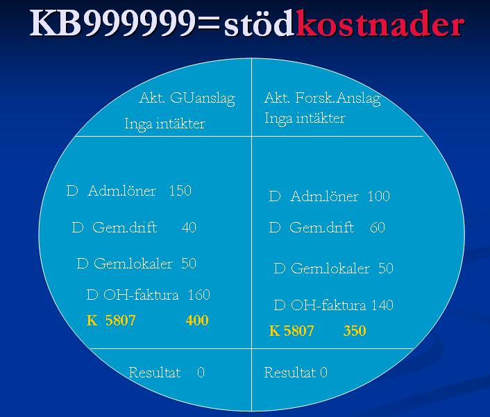 Budgetera inga avlyft på uppdrag. Projektet får istället sin faktiska indirekta kostnad från Beräkning av 5809. Stäng inga projekt i Raindance, om de är med i Personal- eller Avskrivningsblanketten.