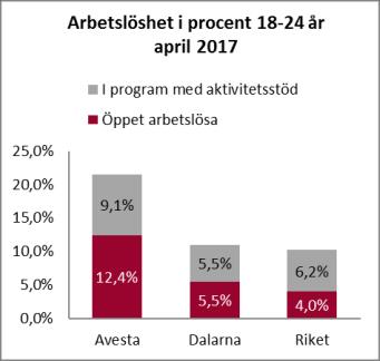 Födelsenettot är negativt men i och med den stora inflyttningen ökar även de yngre årskullarna.