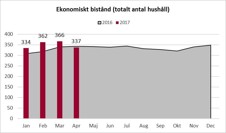 Vi står inför stora investeringsbehov både när det gäller bostäder och lokaler för våra kommunala verksamheter.