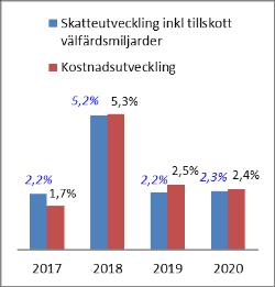 Kommunen redovisat positivt årsresultat från 2010 och därmed uppfyllt gällande balanskrav.