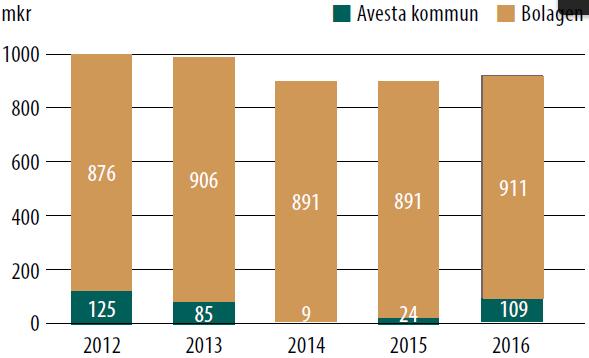 Skattefinansieringsgrad av investeringar Ett viktigt nyckeltal skattefinansieringsgraden som visar hur stor andel av investeringarna som har finansierats med skattemedel när den löpande driften har