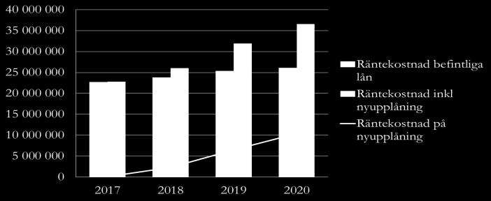 Finansnetto Till följd av den höga investeringstakten och den låga resultatnivån kommer det under perioden 2018-2020 att uppstå behov av extern finansiering.