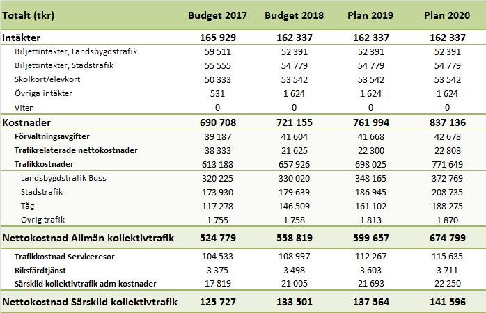 Fördelning per medlem Kommentarer Kommunerna och landstinget har ett gemensamt ansvar för länets kollektivtrafik och har åtagit sig att tillsammans och genom myndigheten, agera för att utveckla