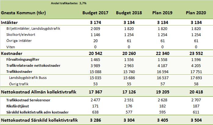 Osäkerheter och kommentarer i medlemmens ansvarsområde Gnesta kommun ansvarar i den allmänna kollektivtrafiken för lokal landsbygdstrafik med buss samt efterfrågestyrd trafik/kompletteringstrafik