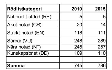 Artdatabanken Tabell 1. Antalet rödlistade svamparter per rödlistekategori 2010 och 2015 miljöer de rödlistade arterna finns och lite om vilka åtgärder som kan göras för att förbättra deras situation.