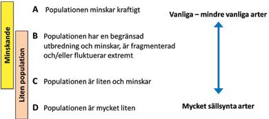 Den identifierar vilka arter som håller på att minska så pass mycket, eller är så ovanliga, att de riskerar att försvinna lokalt och på sikt även nationellt (fig. 2).