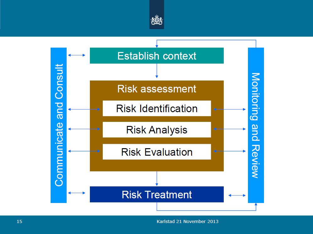 Kontexten är skyddat kulturarv i VGL och Halland Ansluter till riskhanteringsmodell enligt ISO 31000 ISO 31000 är en internationell standardisering av begrepp och processer vid riskhantering