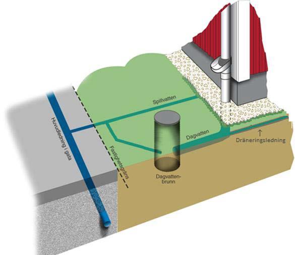Dagvatten i äldre områden I äldre bostadsområden rinner dag- och spillvatten i ett kombinerat system, vilket innebär stora problem i både ledningsnät, reningsverk och för fastigheter som drabbas av