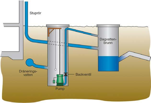 Dräneringsvatten inne på fastigheten ska vara kopplat till dagvattenservis via pumpning.
