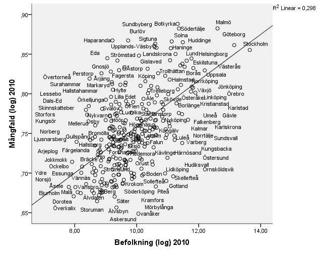 Figur A1. Förhållandet mellan mångfald i en kommun och storlek (befolkning), kommunnivå, Sverige, 2010 Tabell A3.