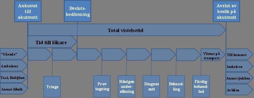 Akutvårdsrapportering Mätpunkten ankomst till akutmottagning avser den tidpunkt när en person fysiskt anländer till en