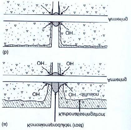 2.3.2 Kloridinträngning Finns klorider (salt) i konstruktionens omgivning påskyndar även dessa korrosionsangrepp. Kloridinträngning leder till att skyddshinnan bryts ned även om ph är högt.
