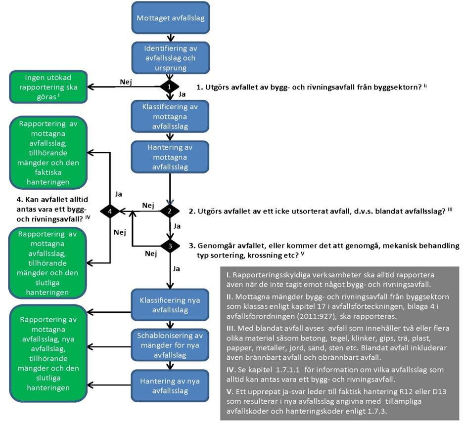 Notera att om ett avfall som ett resultat av dessa anvisningar inte går att klassa som tillhörande kap.