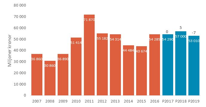 3.3.1 Riket, ny- och tillbyggnad 2007-2019.