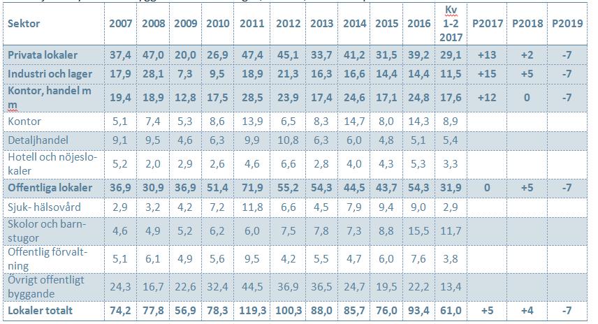 4 Lokaler, uppdelat på delsektorer Påbörjade ny- och