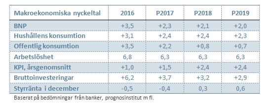 1. Makroekonomisk utveckling 1.1 Sveriges ekonomi Den svenska ekonomin fortsätter att utvecklas positivt. Efter en något svagare inledning av året har tillväxten under andra kvartalet åter tagit fart.