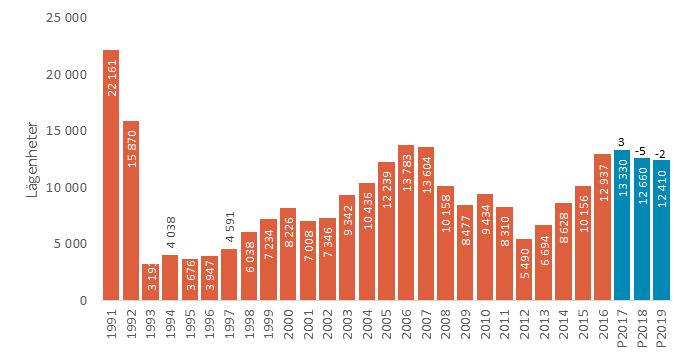 Källa: SCB, Industrifakta AB Småhus,