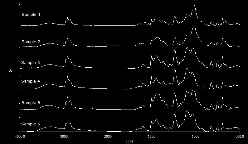 Swerea KIMAB KIMAB-2008-xxx Figur 5 Normaliserat FTIR spektra för prov 1-6 Utifrån figur