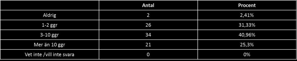 Aldrig 1-2 ggr 3-10 ggr Mer än 10 ggr Vet inte /vill inte svara Ungefär hur många gånger har du läst