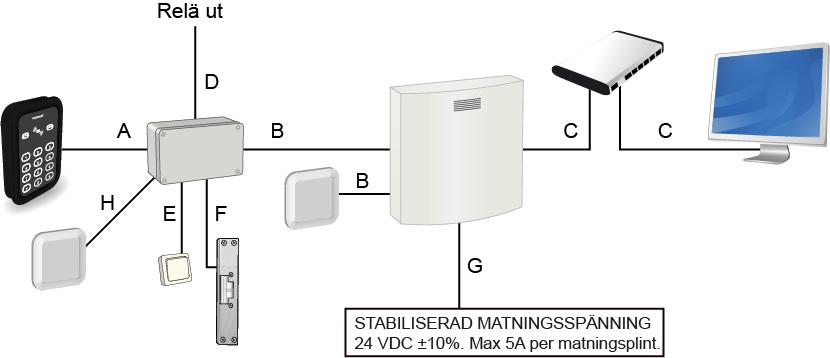 Kablage Skiss Från Till Kabelrekommendationer Ledningsavstånd A Kortläsare Dörrkontrollenhet ELQXB 4x2x0,5 15-50 m (beror på kortläsare) 200 m.