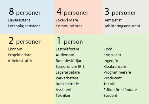 Fråga 5: Har du ett jobb i dagsläget Ja: 75,8 % (50 ) Nej: 24,2 % (16 ) Typ av jobb: Fråga 6: Känner du dig trygg att skriva CV Ja: 69,5 % (41 ) Nej: 13,6 % (8 ) Vet inte: 16,9 % (10 ) Fråga 7: Gav