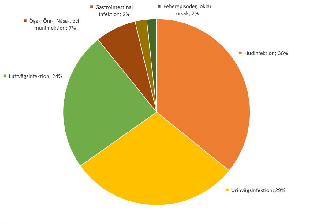 Fördelning av de 296 vårdrelaterade infektionerna per