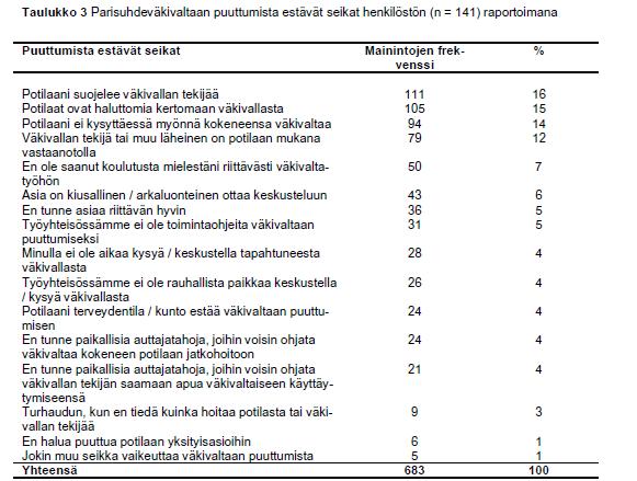 Tabell 3 Hinder för att ingripa i relationsvåld enligt rapporter från personalen (n=141) Hinder för ingripande frekven % s Patienten skyddar våldsförövaren 111 16 Patienterna vill inte berätta om