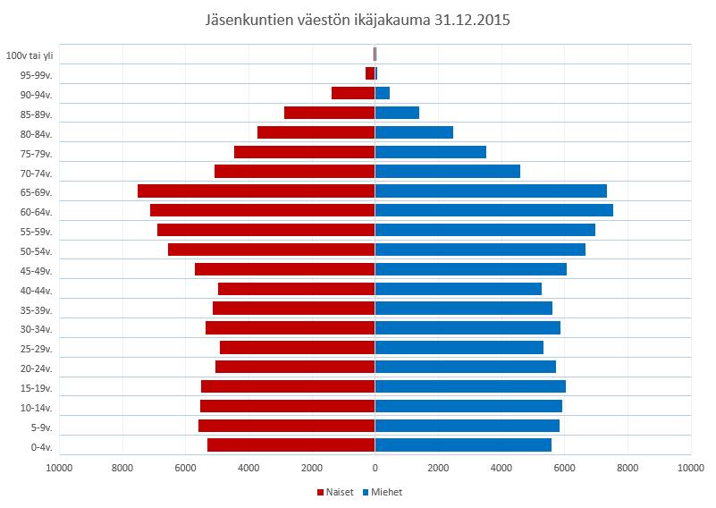 Invånarnas åldersfördelning i